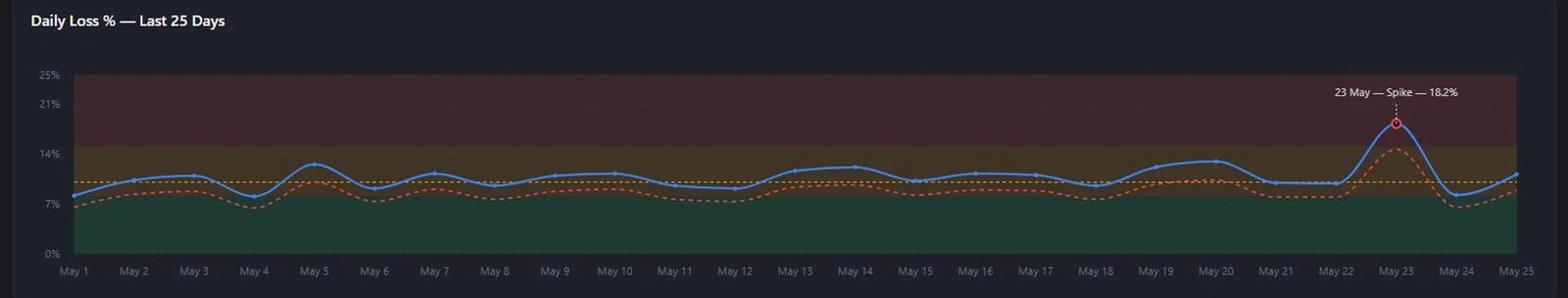 Daily loss percentage against target across twenty-five days on a single feeder